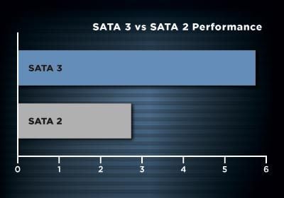 Різниця в швидкості передачі SATA 2 і SATA 3 Разница в скорости передачи SATA 2 и SATA 3