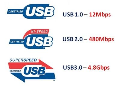 Види роз'ємів USB по швидкості Виды разъёмов USB по скорости