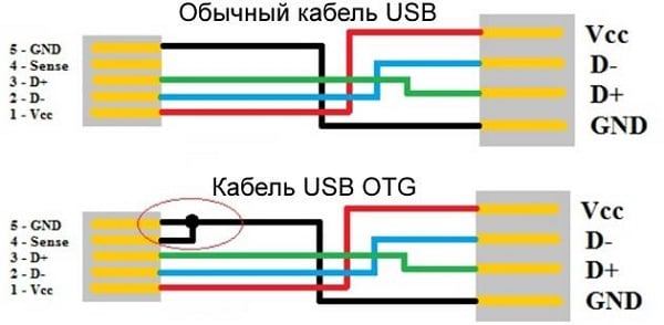 Різниця між кабелями Различие между кабелями