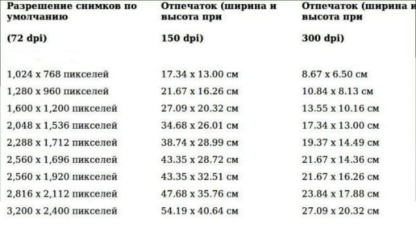 files/2017/09/nekotorie-razmeri-otpechatkov-dlya-raznih-razresheniy.jpg 600w, http://www.ok.kr.ua/files/2017/09/nekotorie-razmeri-otpechatkov-dlya -raznih-razresheniy-300x165.jpg 300w Таблица соотношения размера изображения при печати и пиксельного разрешения экрана